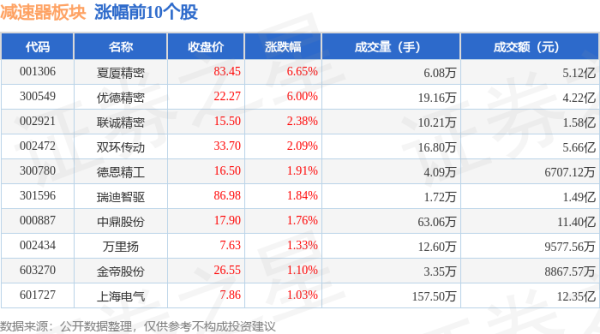 股票配资炒股网址 减速器板块8月1日跌0.23%，横河精密领跌，主力资金净流出2.84亿元