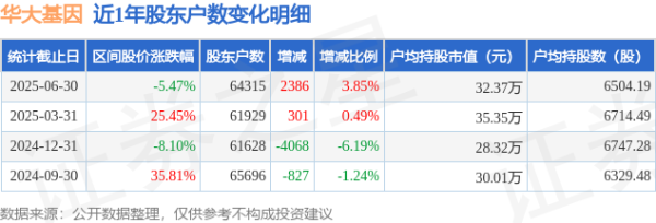 高声誉网络配资平台 华大基因(300676)6月30日股东户数6.43万户，较上期增加3.85%