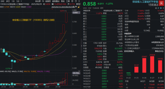 散户在哪个证券开户最好 九月继续冲锋？业绩+估值双驱动，创业板人工智能连涨4个月！