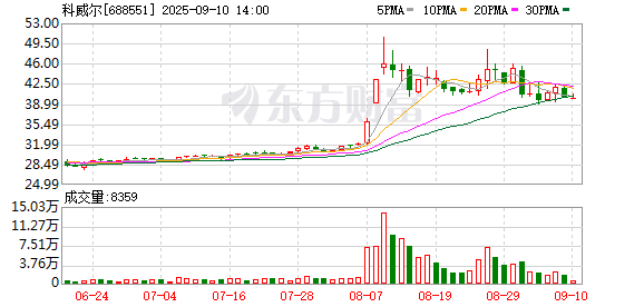 散户在哪个证券开户最好 科威尔现2笔大宗交易 合计成交39.02万股