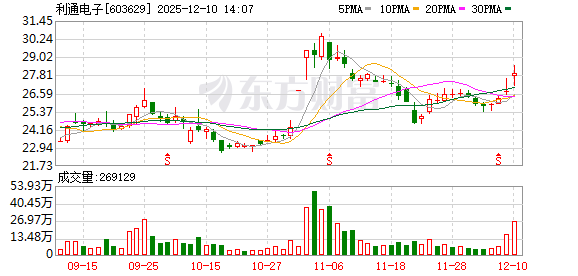 配资网首 利通电子：关于2025年限制性股票激励计划预留授予部分限制性股票授予登记完成的公告