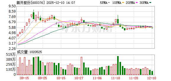 国内股票配资实盘排名 首开股份：2025年11月份销售情况简报